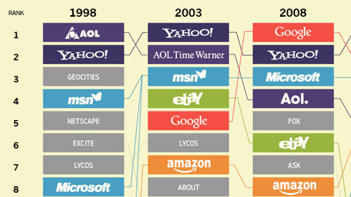 Internet Giants
