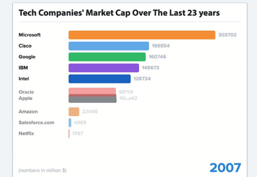 Tech Market Cap