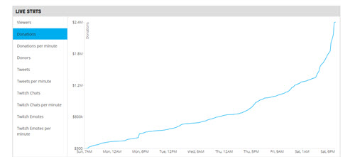 AGDQ stats