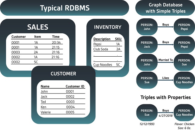 Graph Databases