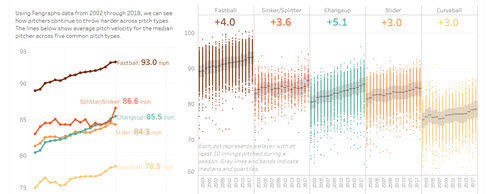 Baseball pitch velocity